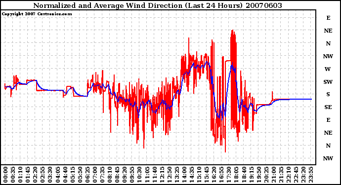 Milwaukee Weather Normalized and Average Wind Direction (Last 24 Hours)