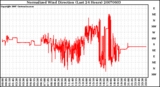 Milwaukee Weather Normalized Wind Direction (Last 24 Hours)