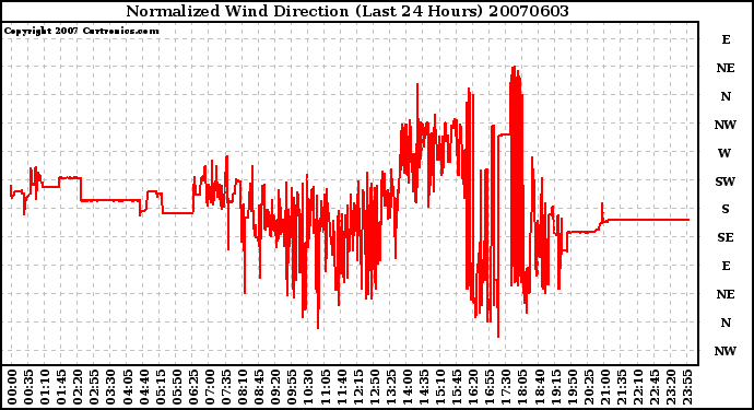 Milwaukee Weather Normalized Wind Direction (Last 24 Hours)