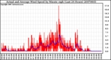 Milwaukee Weather Actual and Average Wind Speed by Minute mph (Last 24 Hours)