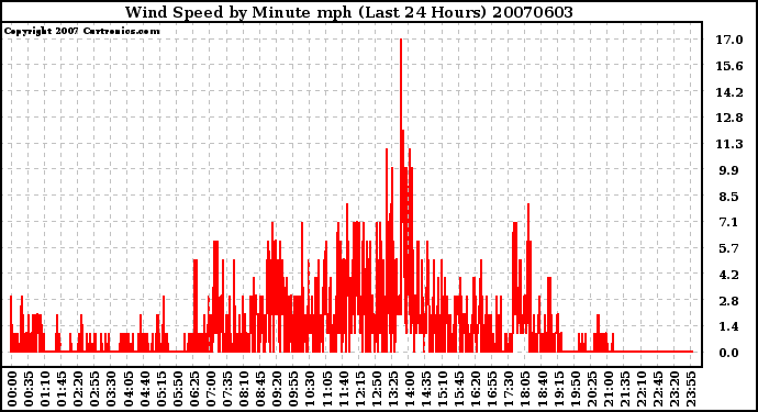 Milwaukee Weather Wind Speed by Minute mph (Last 24 Hours)