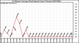 Milwaukee Weather 10 Minute Average Wind Speed (Last 4 Hours)