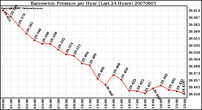 Milwaukee Weather Barometric Pressure per Hour (Last 24 Hours)