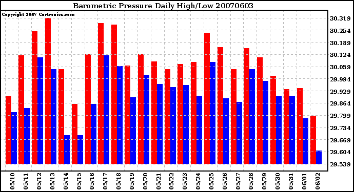 Milwaukee Weather Barometric Pressure Daily High/Low