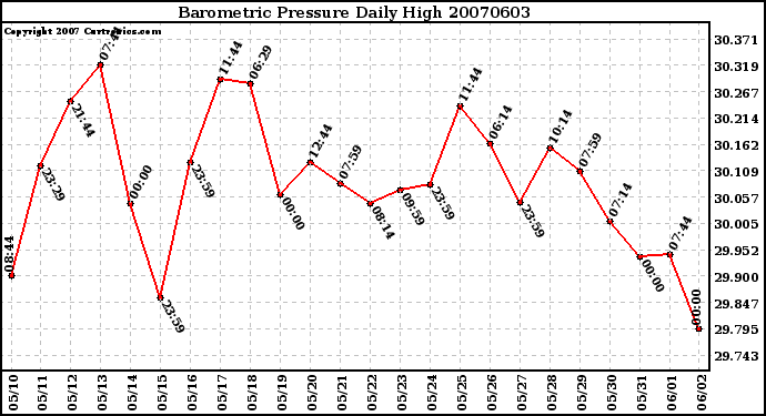 Milwaukee Weather Barometric Pressure Daily High