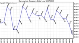 Milwaukee Weather Barometric Pressure Daily Low