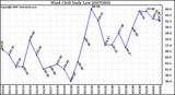 Milwaukee Weather Wind Chill Daily Low