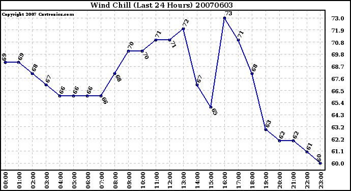 Milwaukee Weather Wind Chill (Last 24 Hours)