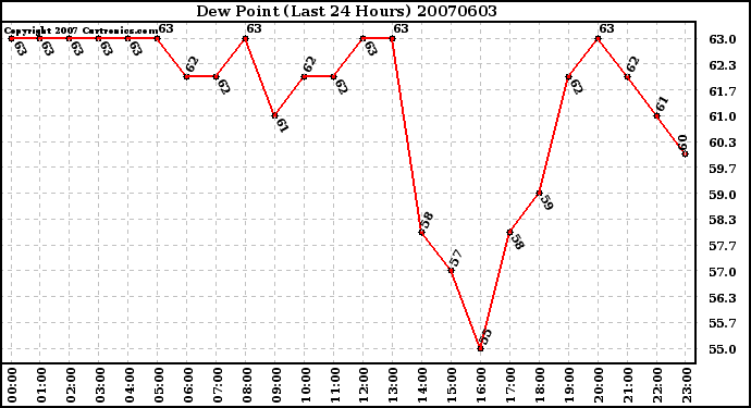 Milwaukee Weather Dew Point (Last 24 Hours)