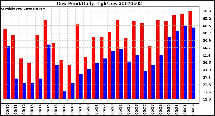 Milwaukee Weather Dew Point Daily High/Low