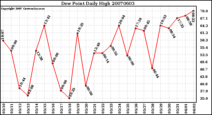 Milwaukee Weather Dew Point Daily High