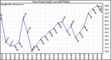 Milwaukee Weather Dew Point Daily Low