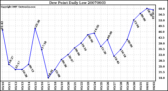 Milwaukee Weather Dew Point Daily Low