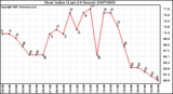 Milwaukee Weather Heat Index (Last 24 Hours)