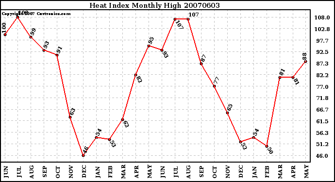 Milwaukee Weather Heat Index Monthly High