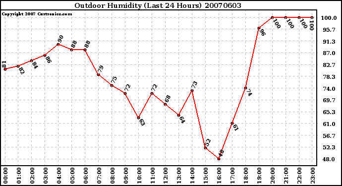 Milwaukee Weather Outdoor Humidity (Last 24 Hours)