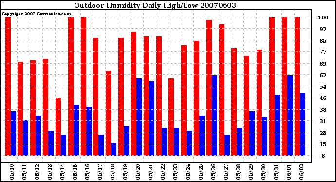 Milwaukee Weather Outdoor Humidity Daily High/Low