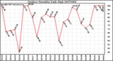 Milwaukee Weather Outdoor Humidity Daily High