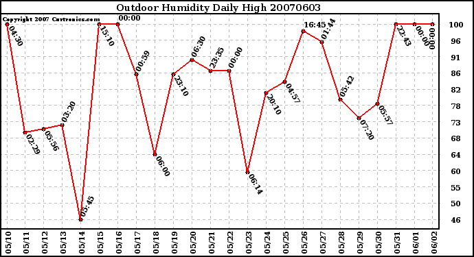 Milwaukee Weather Outdoor Humidity Daily High