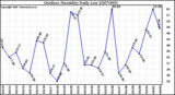 Milwaukee Weather Outdoor Humidity Daily Low