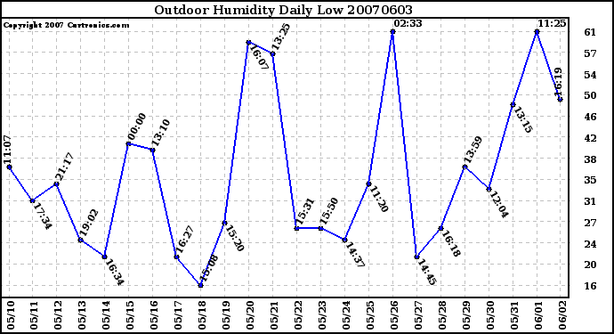 Milwaukee Weather Outdoor Humidity Daily Low