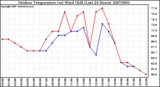 Milwaukee Weather Outdoor Temperature (vs) Wind Chill (Last 24 Hours)