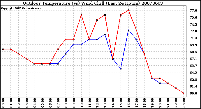 Milwaukee Weather Outdoor Temperature (vs) Wind Chill (Last 24 Hours)