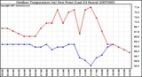 Milwaukee Weather Outdoor Temperature (vs) Dew Point (Last 24 Hours)