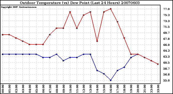 Milwaukee Weather Outdoor Temperature (vs) Dew Point (Last 24 Hours)