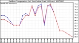 Milwaukee Weather Outdoor Temperature (vs) Heat Index (Last 24 Hours)