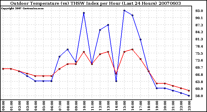 Milwaukee Weather Outdoor Temperature (vs) THSW Index per Hour (Last 24 Hours)