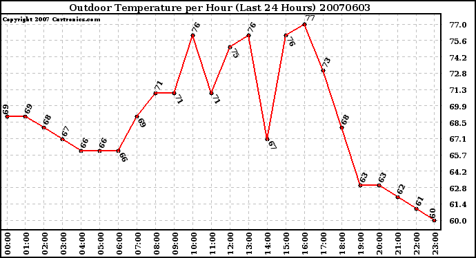 Milwaukee Weather Outdoor Temperature per Hour (Last 24 Hours)