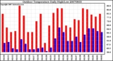 Milwaukee Weather Outdoor Temperature Daily High/Low