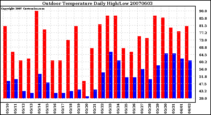 Milwaukee Weather Outdoor Temperature Daily High/Low