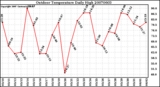 Milwaukee Weather Outdoor Temperature Daily High