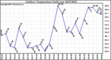 Milwaukee Weather Outdoor Temperature Daily Low