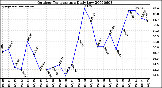 Milwaukee Weather Outdoor Temperature Daily Low