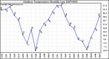 Milwaukee Weather Outdoor Temperature Monthly Low