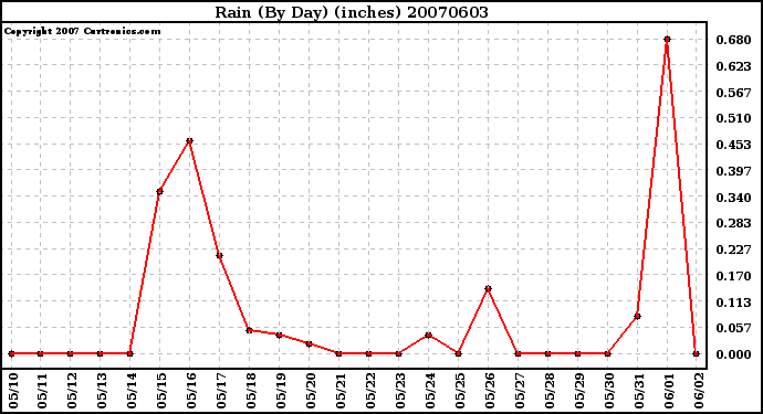 Milwaukee Weather Rain (By Day) (inches)