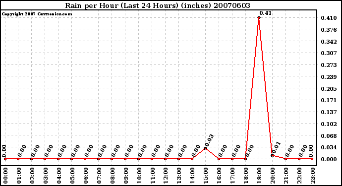 Milwaukee Weather Rain per Hour (Last 24 Hours) (inches)