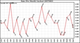 Milwaukee Weather Rain (Per Month) (inches)