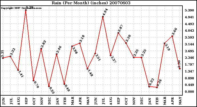 Milwaukee Weather Rain (Per Month) (inches)
