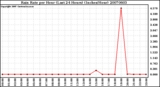 Milwaukee Weather Rain Rate per Hour (Last 24 Hours) (Inches/Hour)