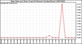 Milwaukee Weather Rain Rate per Hour (Last 24 Hours) (Inches/Hour)