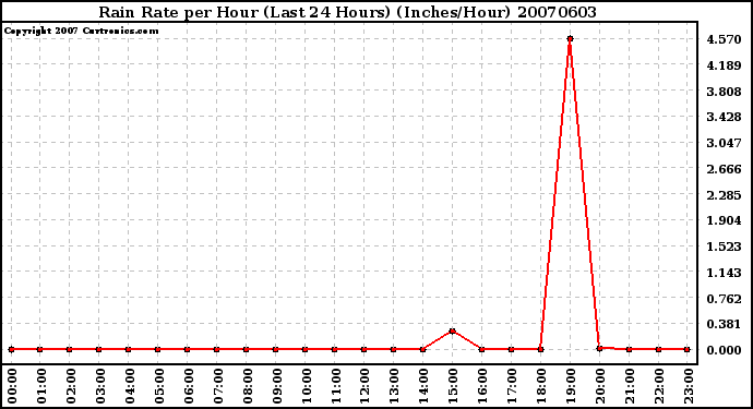 Milwaukee Weather Rain Rate per Hour (Last 24 Hours) (Inches/Hour)