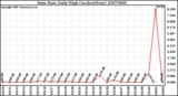 Milwaukee Weather Rain Rate Daily High (Inches/Hour)