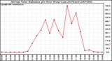 Milwaukee Weather Average Solar Radiation per Hour W/m2 (Last 24 Hours)