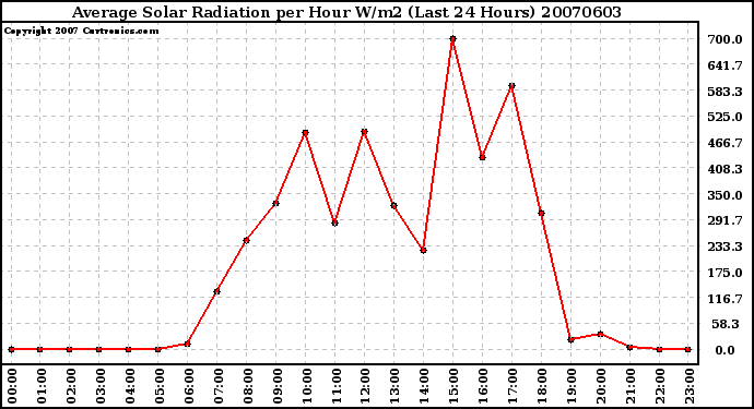 Milwaukee Weather Average Solar Radiation per Hour W/m2 (Last 24 Hours)