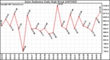 Milwaukee Weather Solar Radiation Daily High W/m2