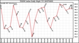 Milwaukee Weather THSW Index Daily High (F)